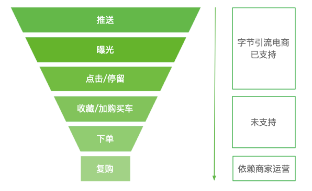 字节引流电商转化漏斗示意图