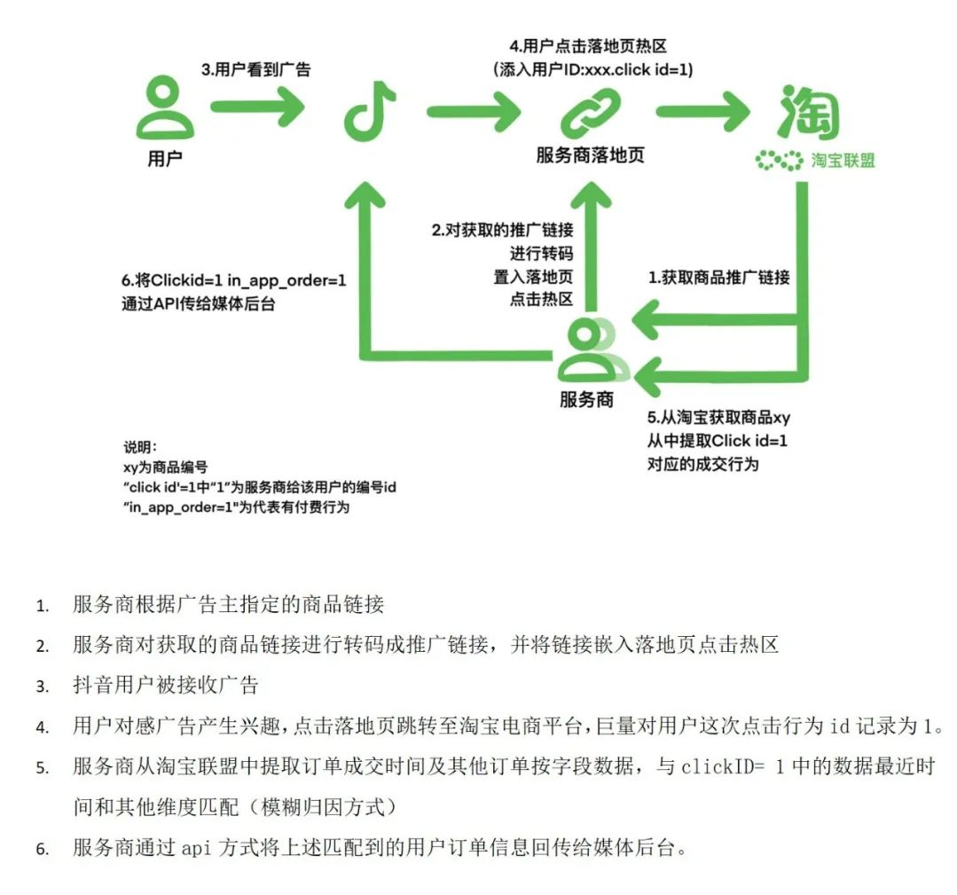 clickID 模糊归因示意图