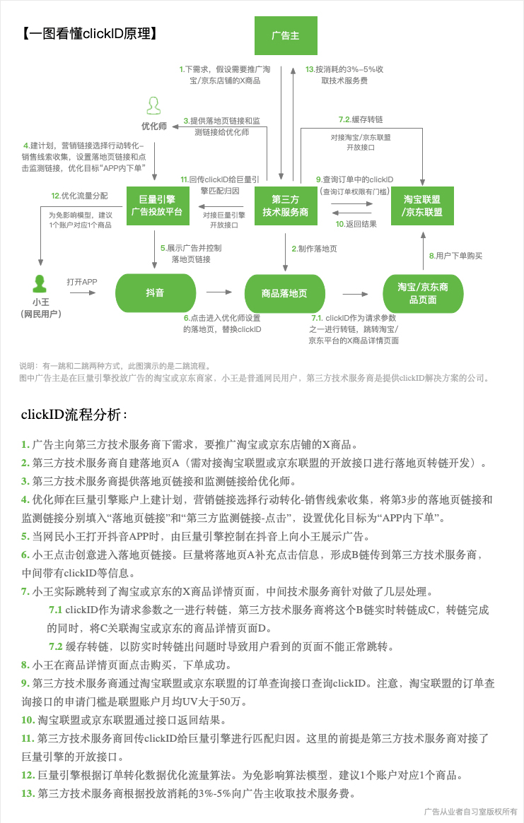 clickID 精准归因示意图